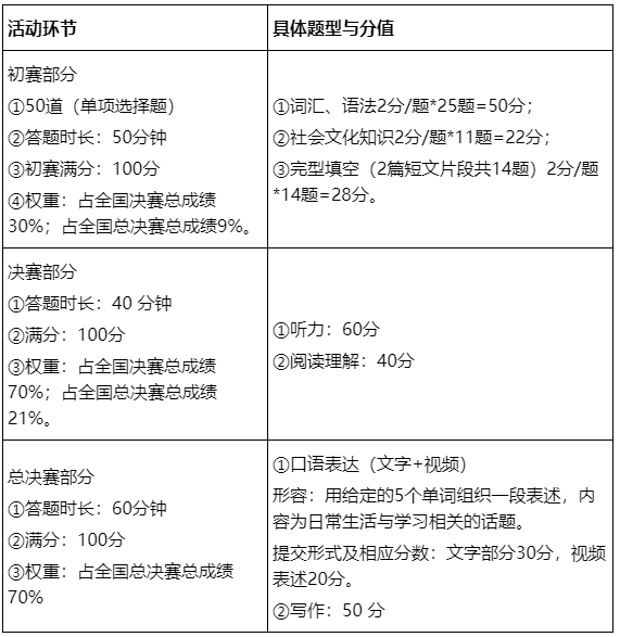 2021年第三届全国高校创新英语挑战活动综合能力赛