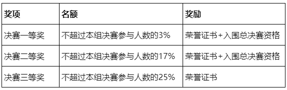 2021年第三届全国高校创新英语挑战活动综合能力赛