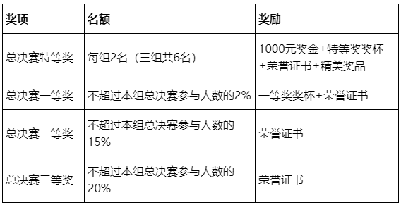 2021年第三届全国高校创新英语挑战活动综合能力赛