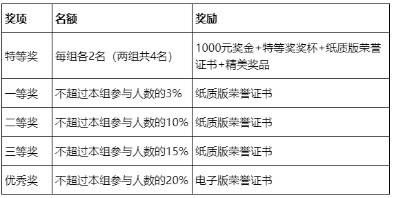 第三届全国高校创新英语挑战全国英语翻译赛