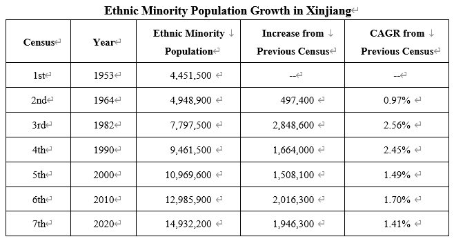 Xinjiang Population Dynamics and Data