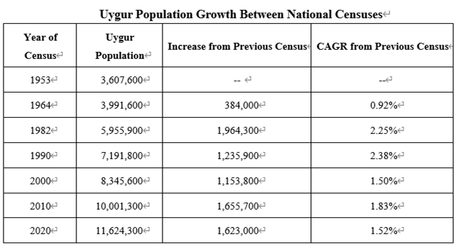 Xinjiang Population Dynamics and Data