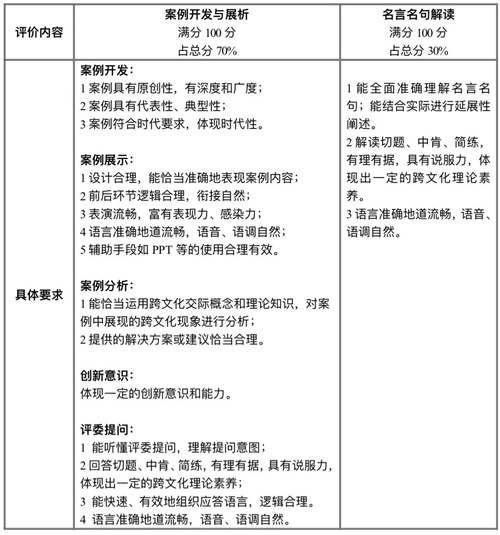 2022外教社杯全国高校学生跨文化能力大赛