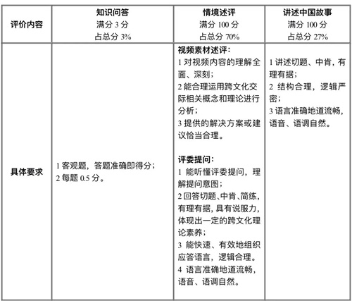 2022年外教社杯全国高校学生跨文化能力大赛