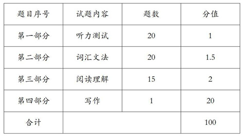 2022年首届国际大学生英语能力挑战赛