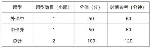 2022年CATTI杯全国翻译大赛复赛笔译题型