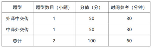 2022年CATTI杯全国翻译大赛复赛口译题型