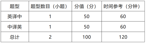 2022年CATTI杯全国翻译大赛英语组复赛题型