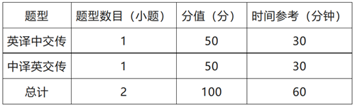 2022年CATTI杯全国翻译大赛英语组复赛题型