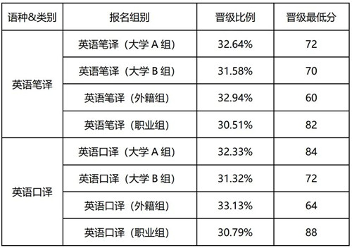 2022CATTI杯全国翻译大赛英语组复赛晋级标准