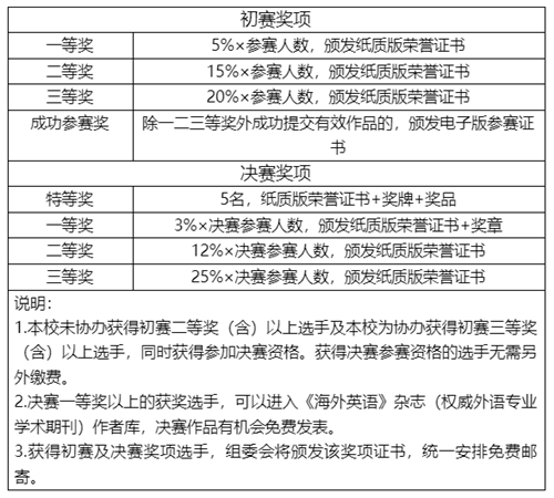 第五届普译奖全国大学生英语写作大赛