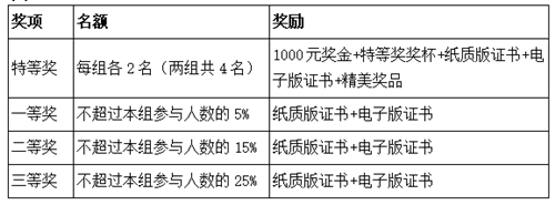 2022年第四届全国高校创新英语挑战活动英语翻译赛评奖