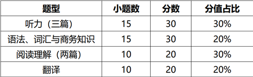 2022年高教社杯全国商务英语实践大赛个人赛