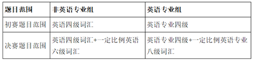 2022年第四届全国高校创新英语挑战活动英语词汇赛题目范围