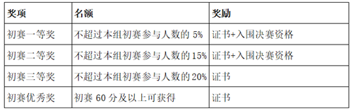 2022年第四届全国高校创新英语挑战活动英语词汇赛初赛奖项