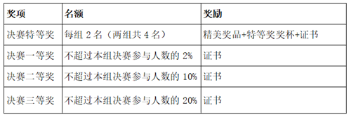 2022年第四届全国高校创新英语挑战活动英语词汇赛决赛奖项