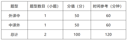 2022年CATTI杯全国翻译大赛全国决赛笔译试题类型