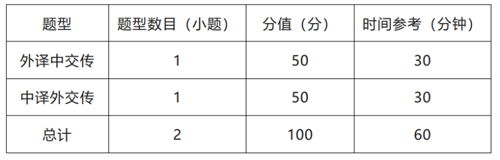 2022年CATTI杯全国翻译大赛全国决赛口译试题类型