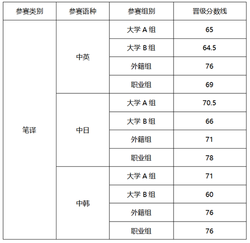 2022年CATTI杯全国翻译大赛决赛笔译晋级比例和晋级分数