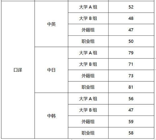 2022年CATTI杯全国翻译大赛决赛口译晋级比例和晋级分数