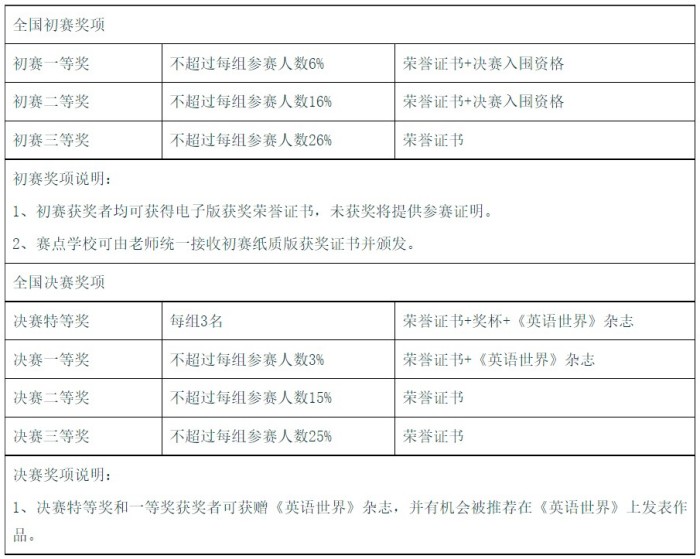 第二届全国大学生英语词汇竞赛奖项设置