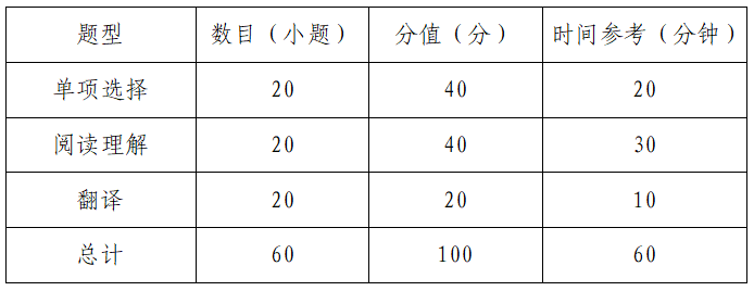 2022年第一届全国行业+英语能力大赛题型