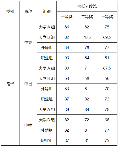 2022年CATTI杯全国翻译大赛决赛笔译成绩