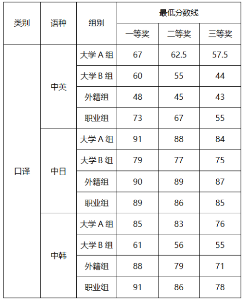 2022年CATTI杯全国翻译大赛决赛口译成绩