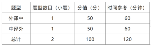 2023年CATTI杯全国翻译大赛笔译复赛题型