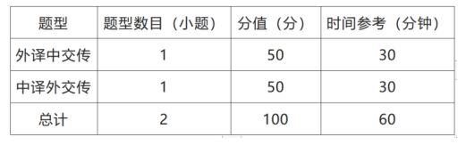 2023年CATTI杯全国翻译大赛口译复赛题型