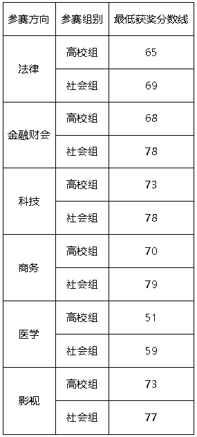 2022全国行业+英语大赛决赛成绩标准