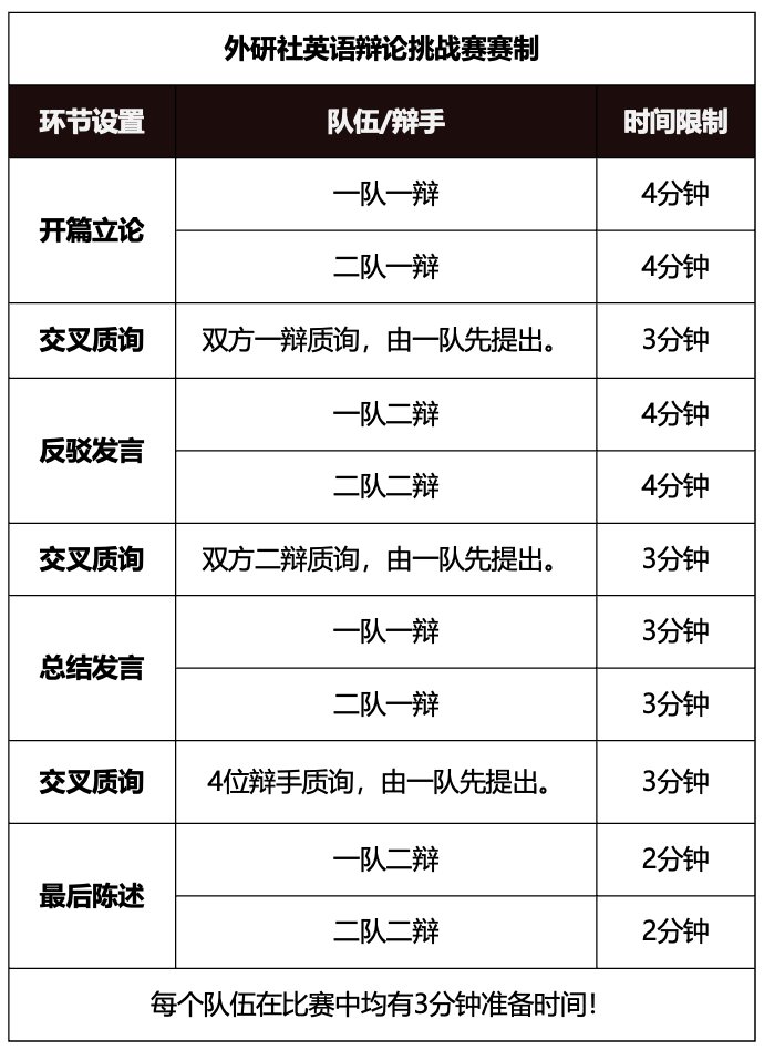 2023外研社英语辩论挑战赛赛制