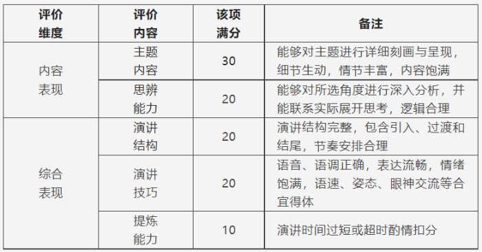 第19届外研社杯全国中学生外语素养大赛复赛评分标准