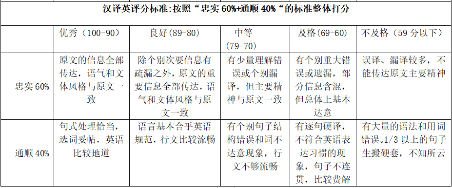 2023年第七届普译奖全国大学生翻译比赛汉译英评分标准