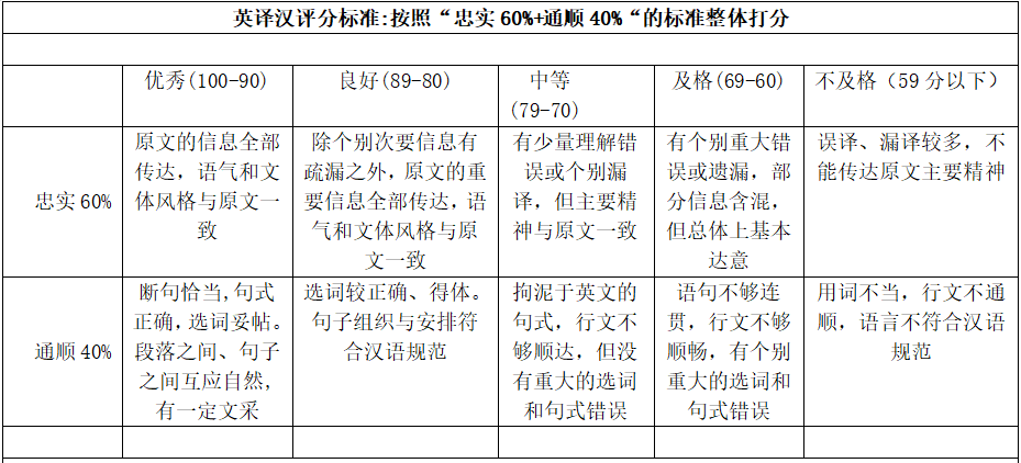 2023年第七届普译奖全国大学生翻译比赛英译汉评分标准