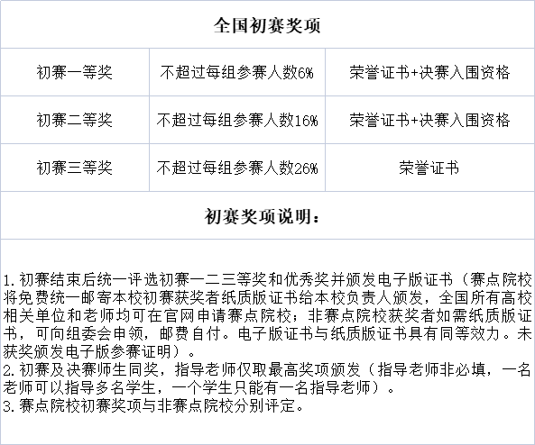 2023年全国大学生英语语法竞赛全国初赛奖项