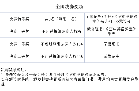 2023年全国大学生英语语法竞赛全国决赛奖项