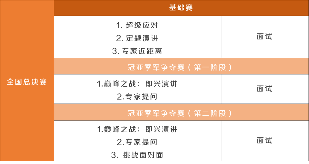 第19届外研社杯全国中学生外语素养大赛全国总决赛基础赛赛制