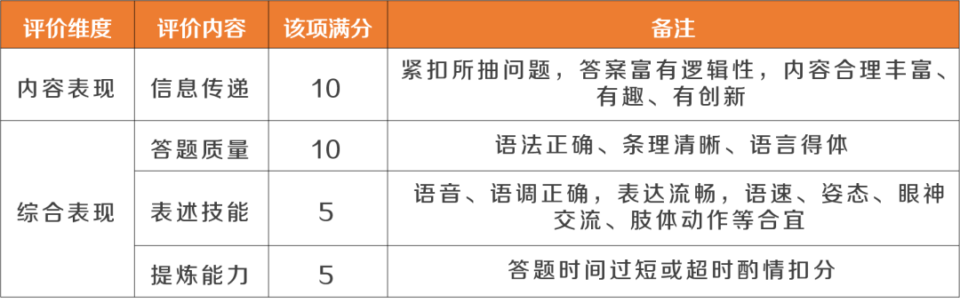 第19届外研社杯全国中学生外语素养大赛全国总决赛基础赛评分标准