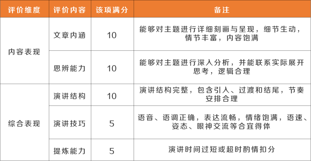 第19届外研社杯全国中学生外语素养大赛全国总决赛基础赛定题演讲评分标准