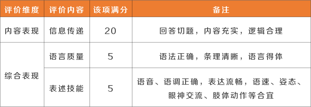 第19届外研社杯全国中学生外语素养大赛全国总决赛基础赛专家近距离评分标准