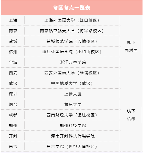 2023年春季上海外语口译证书第二阶段考试考区考点