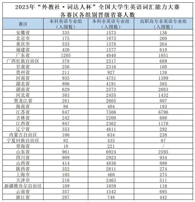 2023年外教社·词达人杯省赛晋级情况