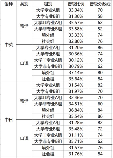 2023CATTI杯中英、中日复赛晋级分数线