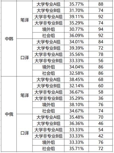 2023CATTI杯中俄、中韩复赛晋级分数线