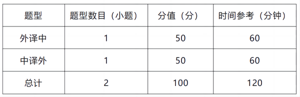 2023CATTI杯复赛笔译题型