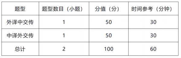 2023CATTI杯复赛口译 题型