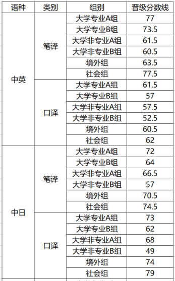 2023CATTI杯中英组、中日组决赛晋级分数线