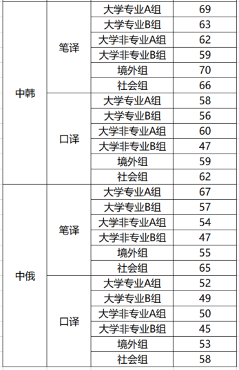 2023CATTI杯中韩组、中俄组决赛晋级分数线