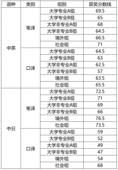 2023CATTI杯全国决赛中英、中日组获奖分数线